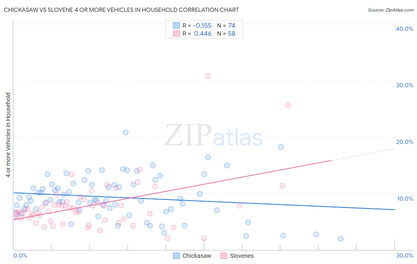 Chickasaw vs Slovene 4 or more Vehicles in Household