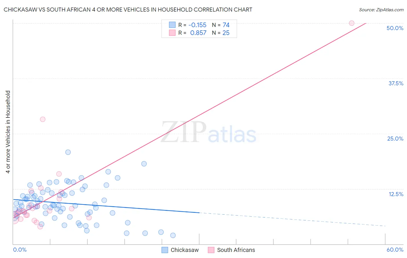 Chickasaw vs South African 4 or more Vehicles in Household