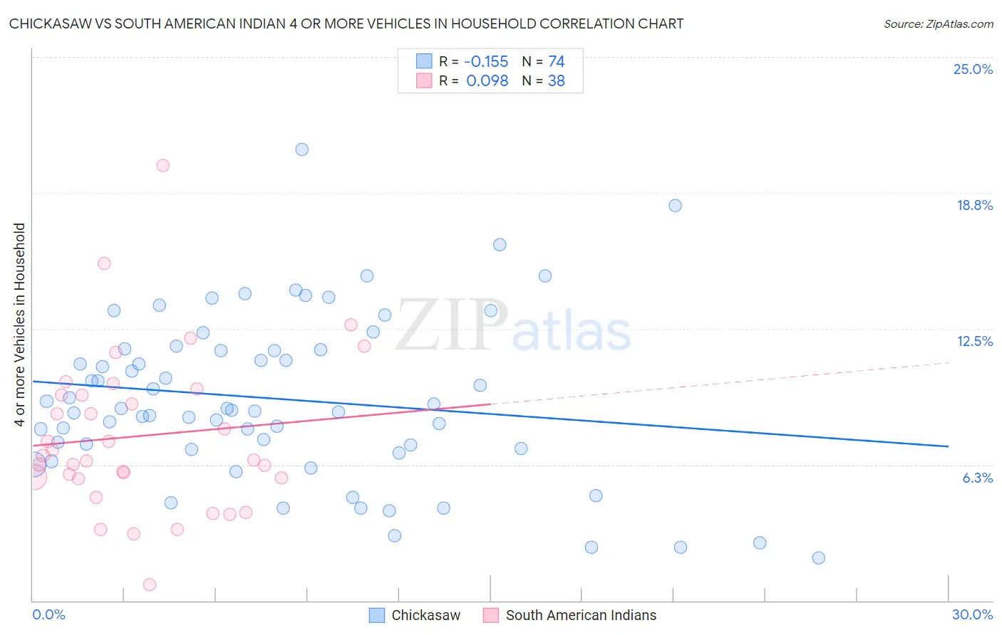 Chickasaw vs South American Indian 4 or more Vehicles in Household