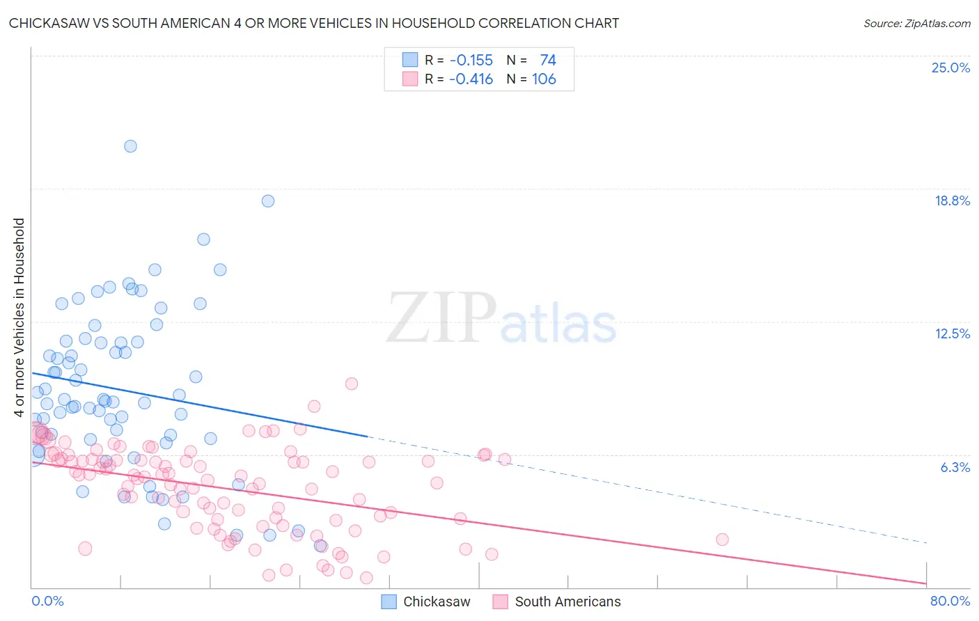 Chickasaw vs South American 4 or more Vehicles in Household
