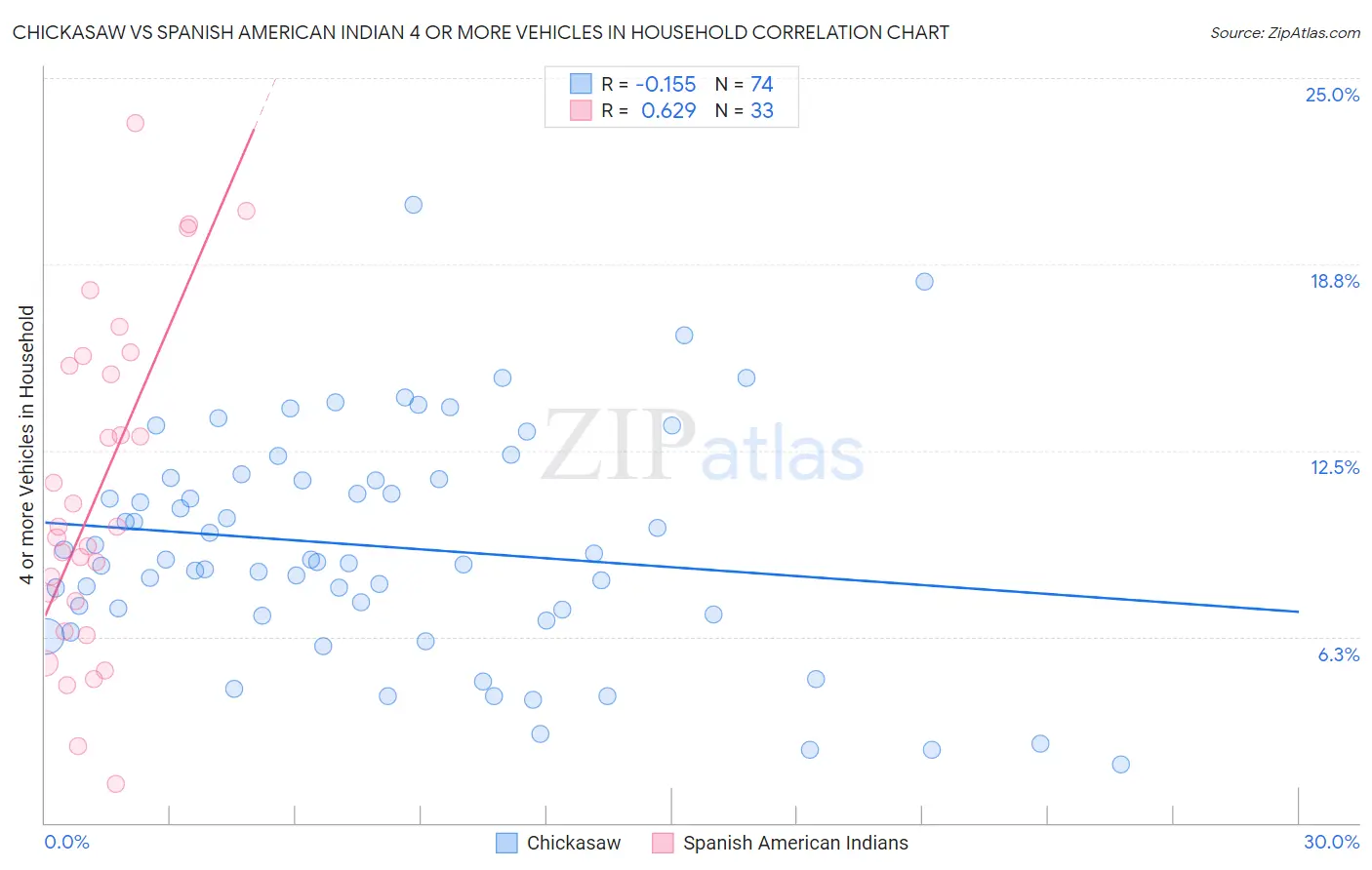 Chickasaw vs Spanish American Indian 4 or more Vehicles in Household