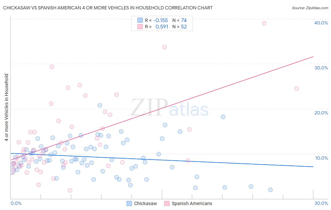 Chickasaw vs Spanish American 4 or more Vehicles in Household