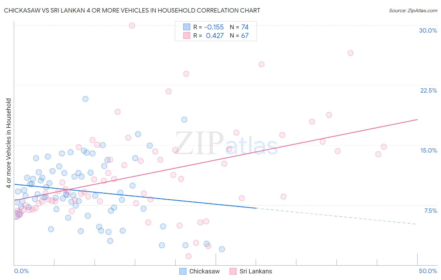 Chickasaw vs Sri Lankan 4 or more Vehicles in Household