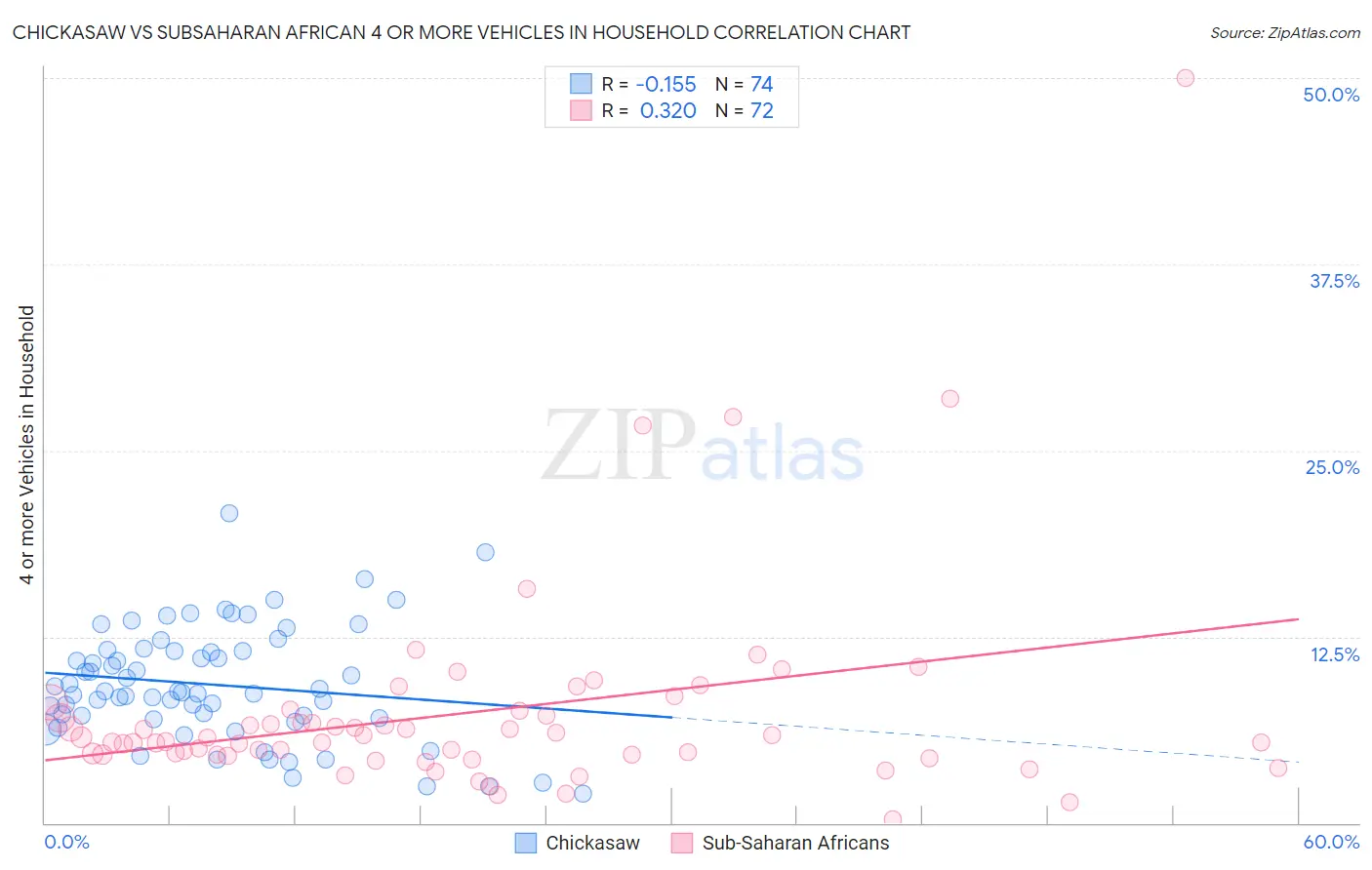 Chickasaw vs Subsaharan African 4 or more Vehicles in Household