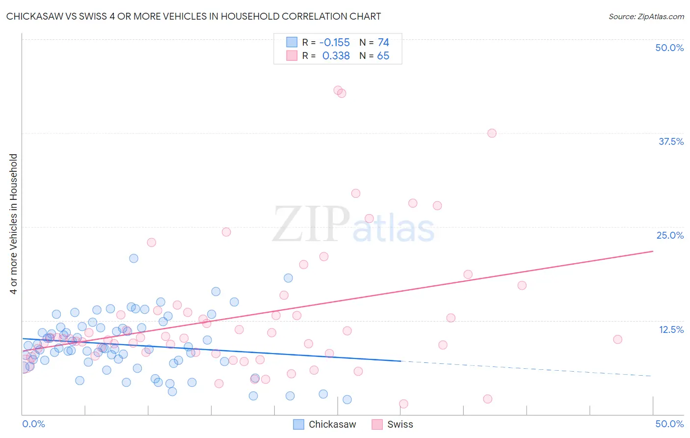 Chickasaw vs Swiss 4 or more Vehicles in Household
