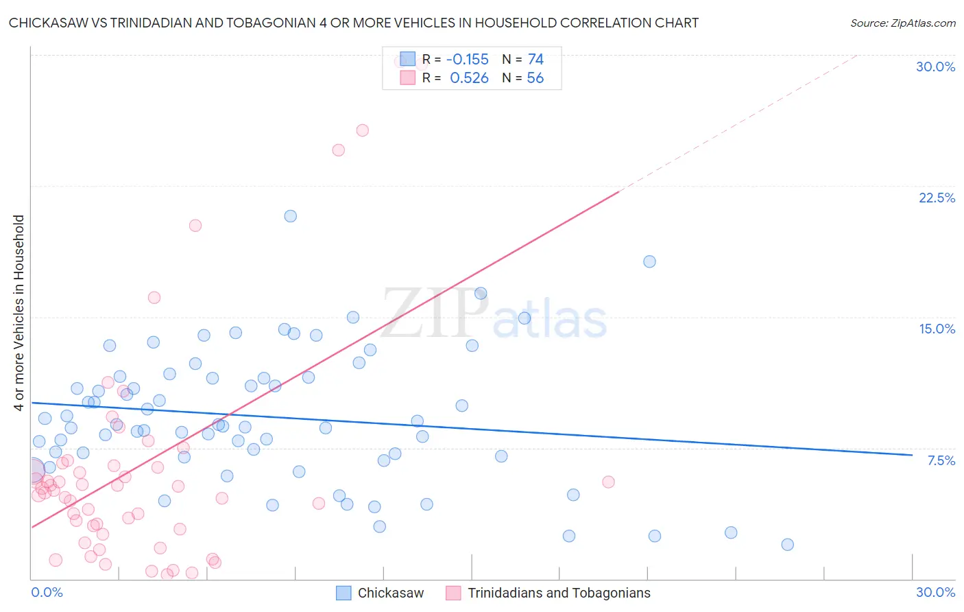 Chickasaw vs Trinidadian and Tobagonian 4 or more Vehicles in Household