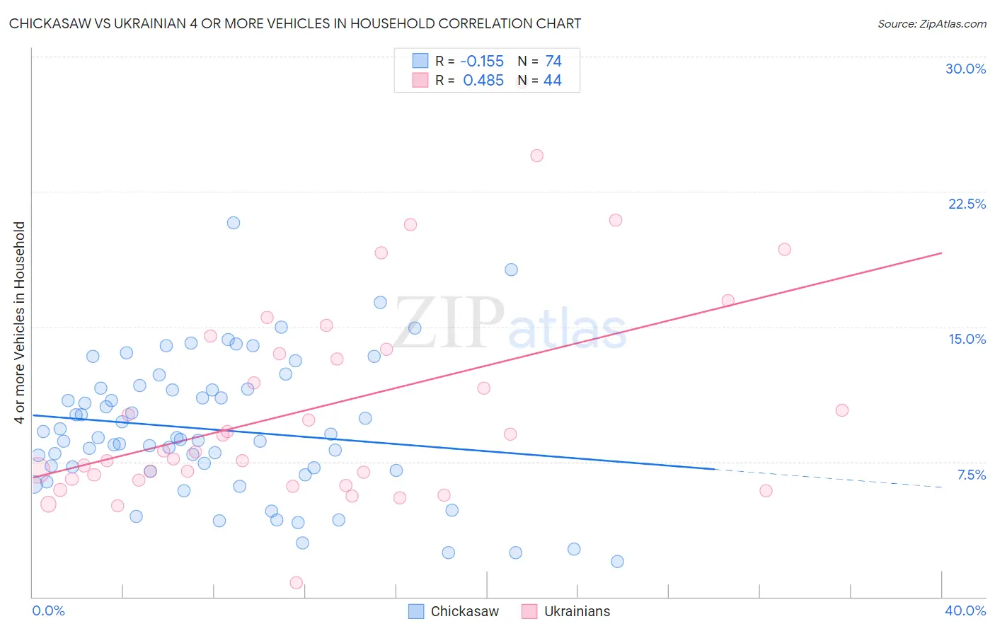 Chickasaw vs Ukrainian 4 or more Vehicles in Household