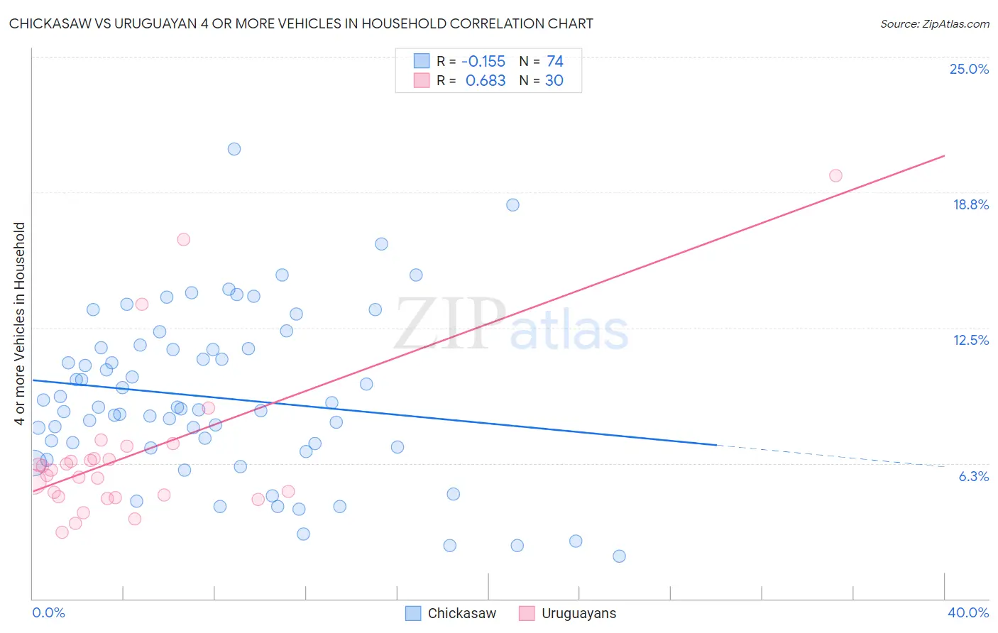 Chickasaw vs Uruguayan 4 or more Vehicles in Household