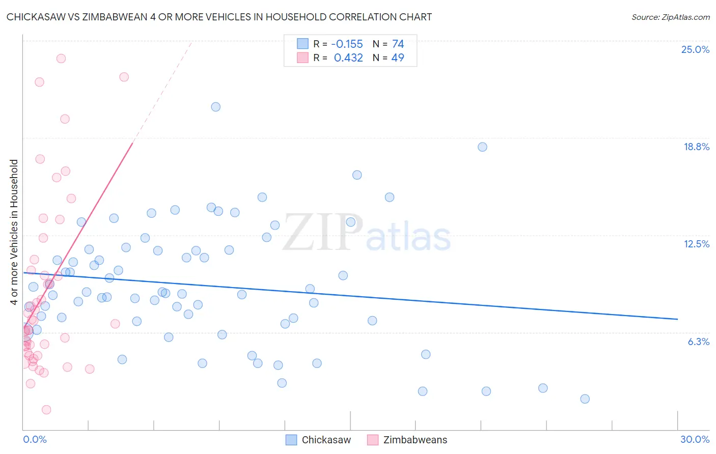 Chickasaw vs Zimbabwean 4 or more Vehicles in Household