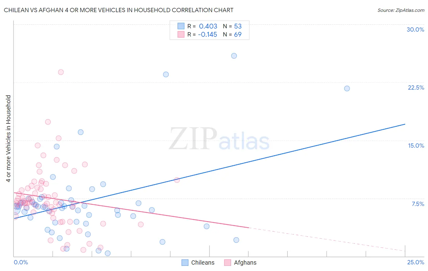 Chilean vs Afghan 4 or more Vehicles in Household