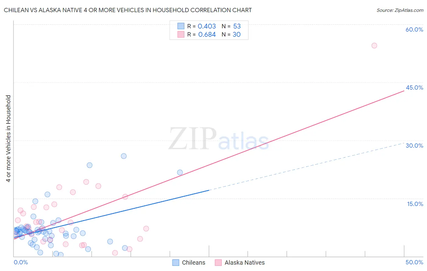 Chilean vs Alaska Native 4 or more Vehicles in Household