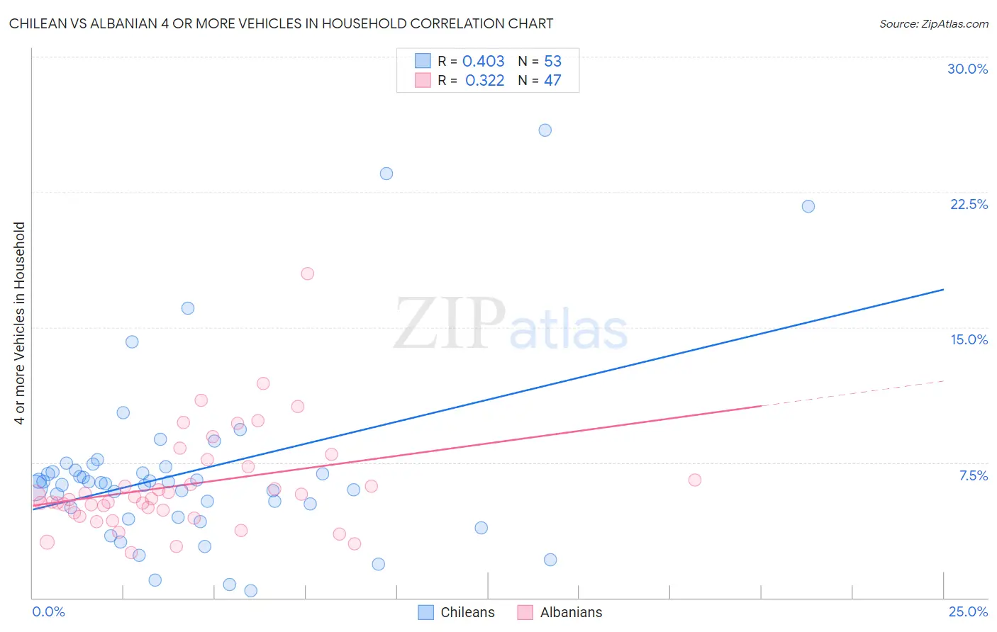 Chilean vs Albanian 4 or more Vehicles in Household