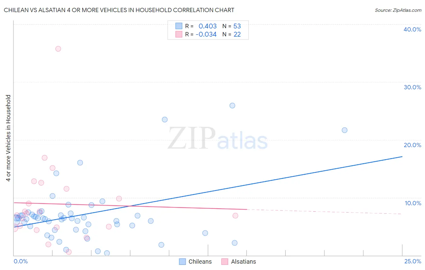 Chilean vs Alsatian 4 or more Vehicles in Household