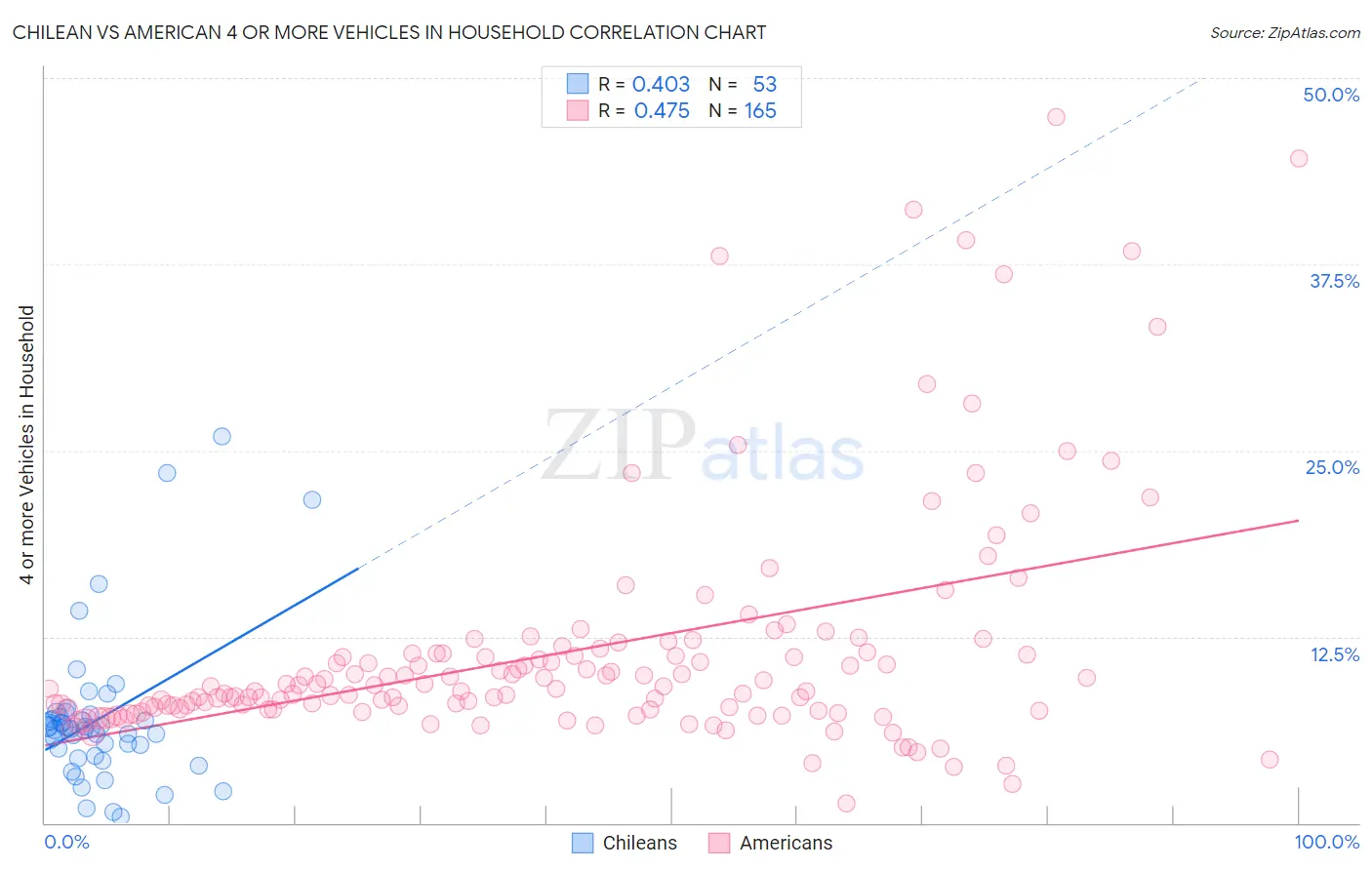 Chilean vs American 4 or more Vehicles in Household