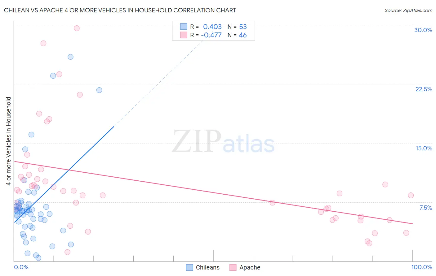 Chilean vs Apache 4 or more Vehicles in Household