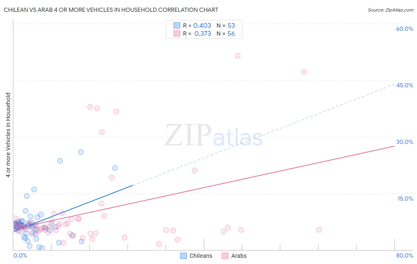 Chilean vs Arab 4 or more Vehicles in Household