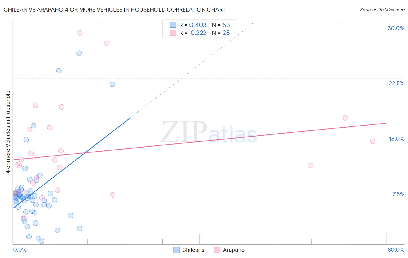 Chilean vs Arapaho 4 or more Vehicles in Household