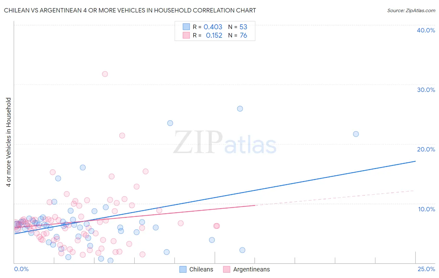 Chilean vs Argentinean 4 or more Vehicles in Household