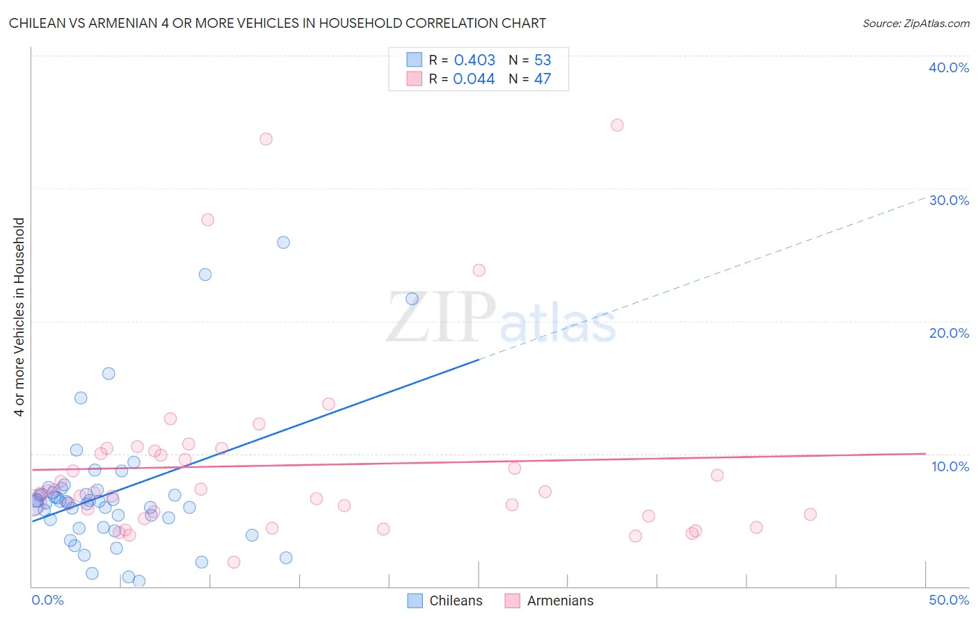 Chilean vs Armenian 4 or more Vehicles in Household