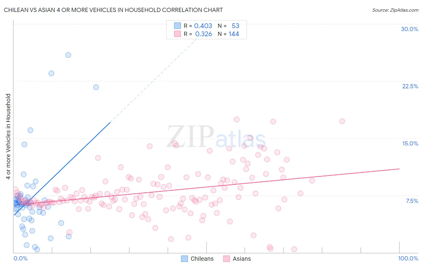 Chilean vs Asian 4 or more Vehicles in Household