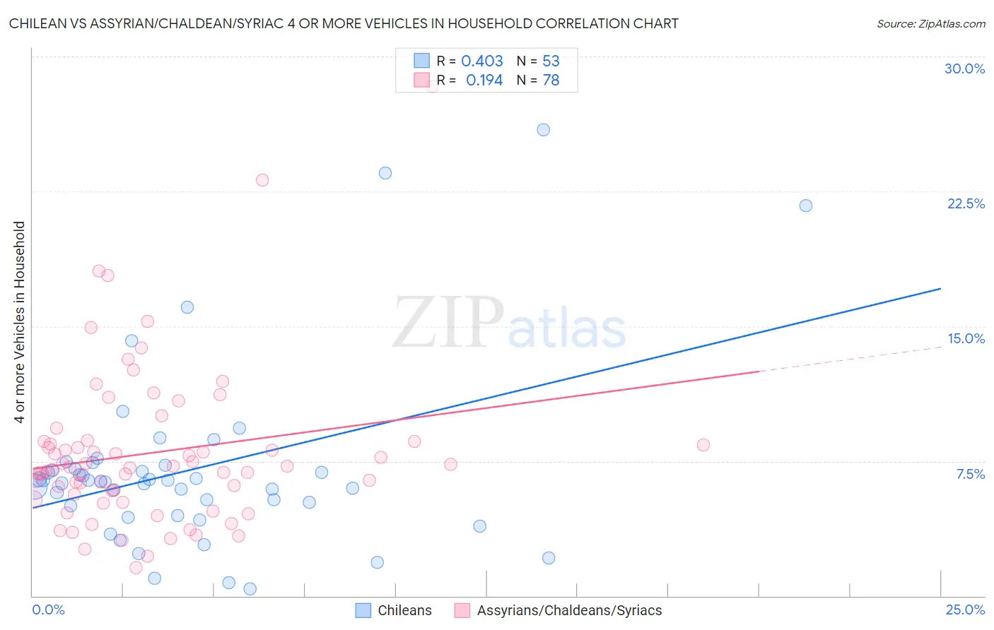 Chilean vs Assyrian/Chaldean/Syriac 4 or more Vehicles in Household