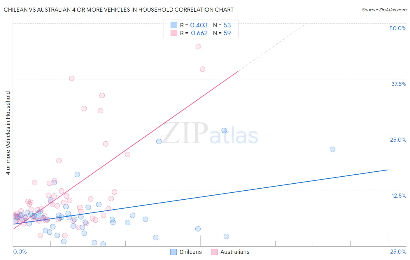 Chilean vs Australian 4 or more Vehicles in Household