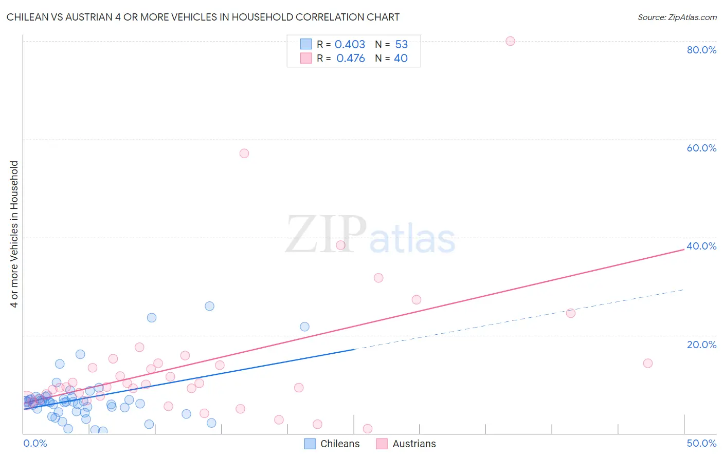 Chilean vs Austrian 4 or more Vehicles in Household