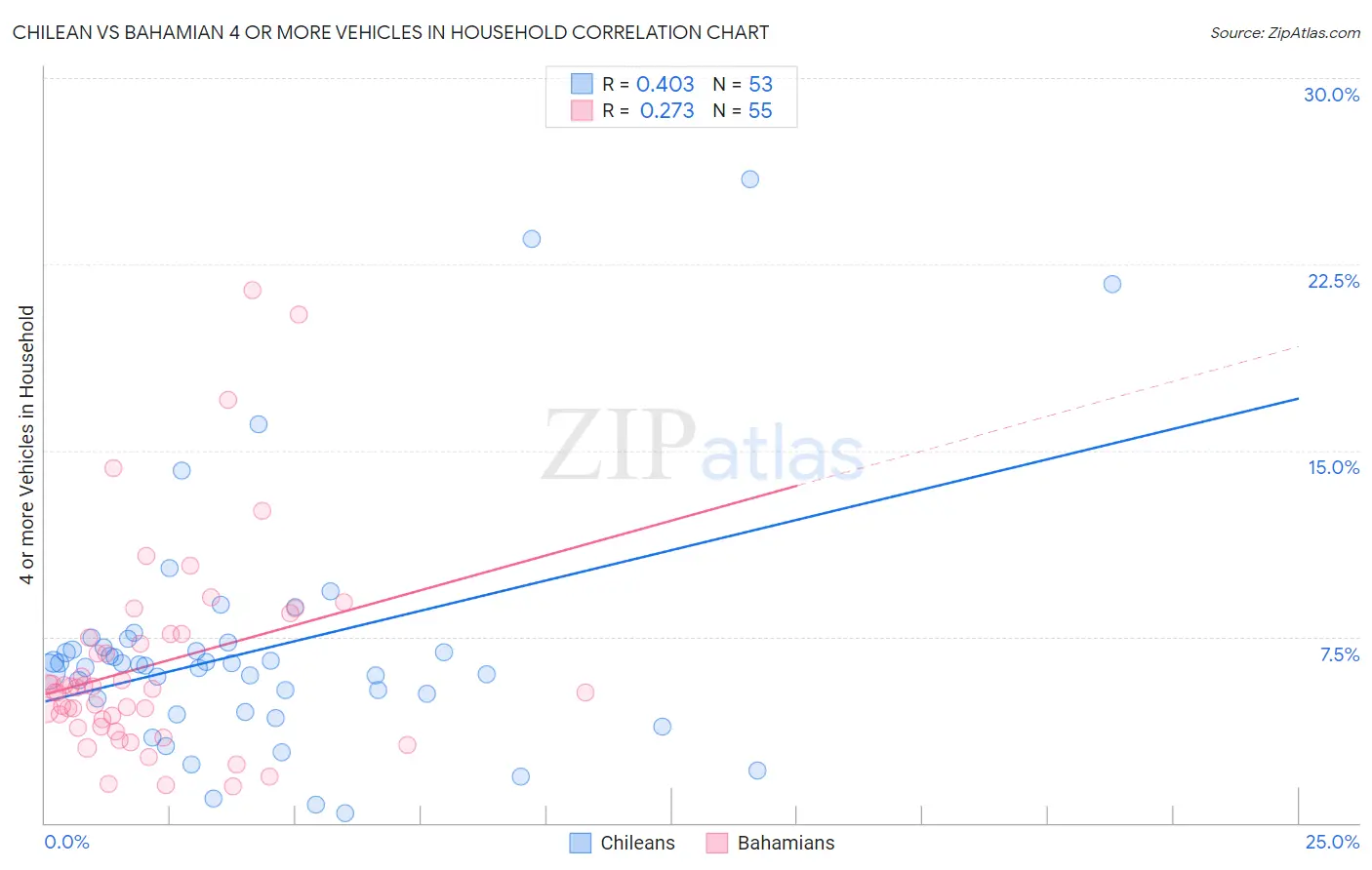Chilean vs Bahamian 4 or more Vehicles in Household