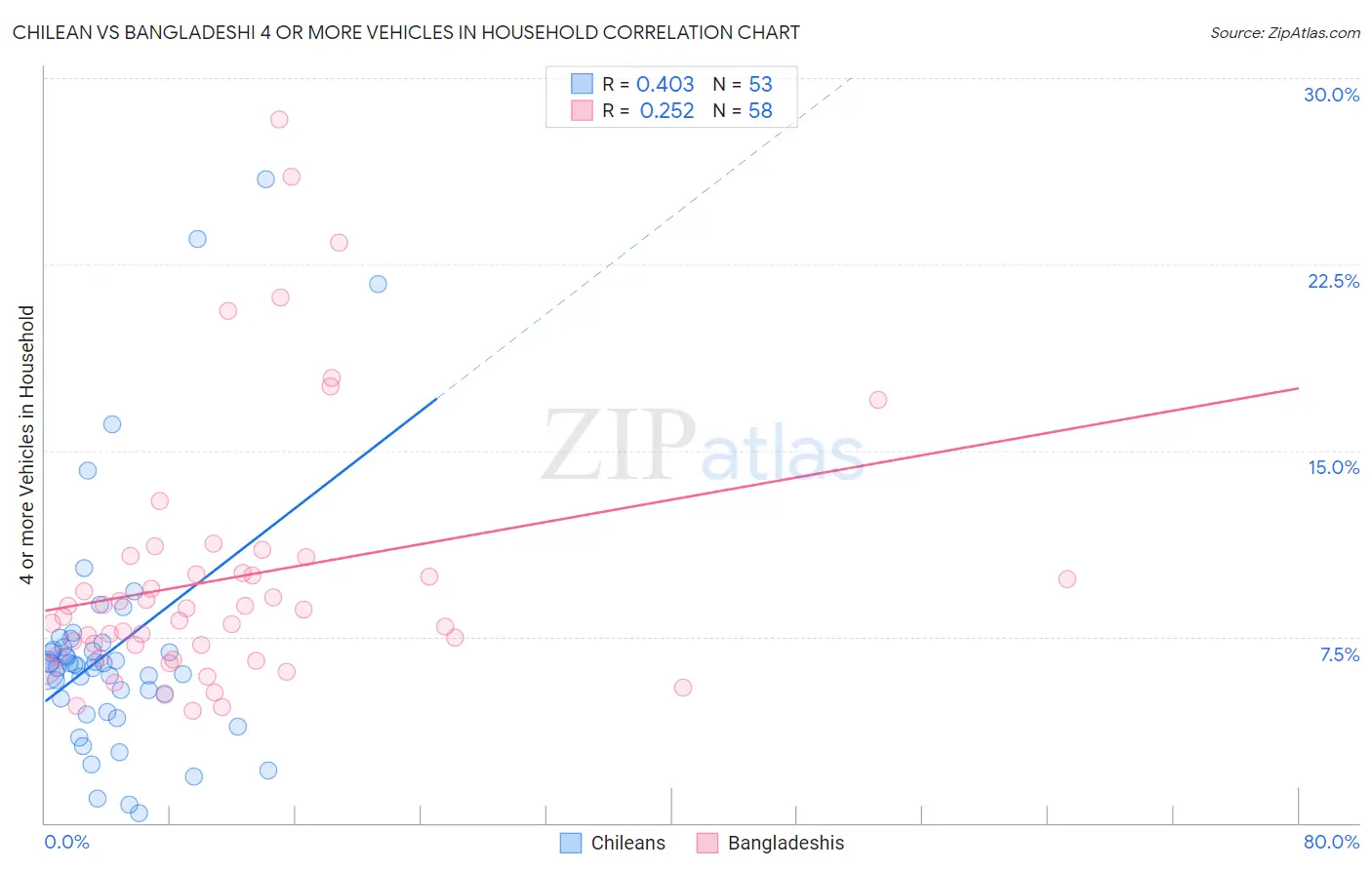Chilean vs Bangladeshi 4 or more Vehicles in Household
