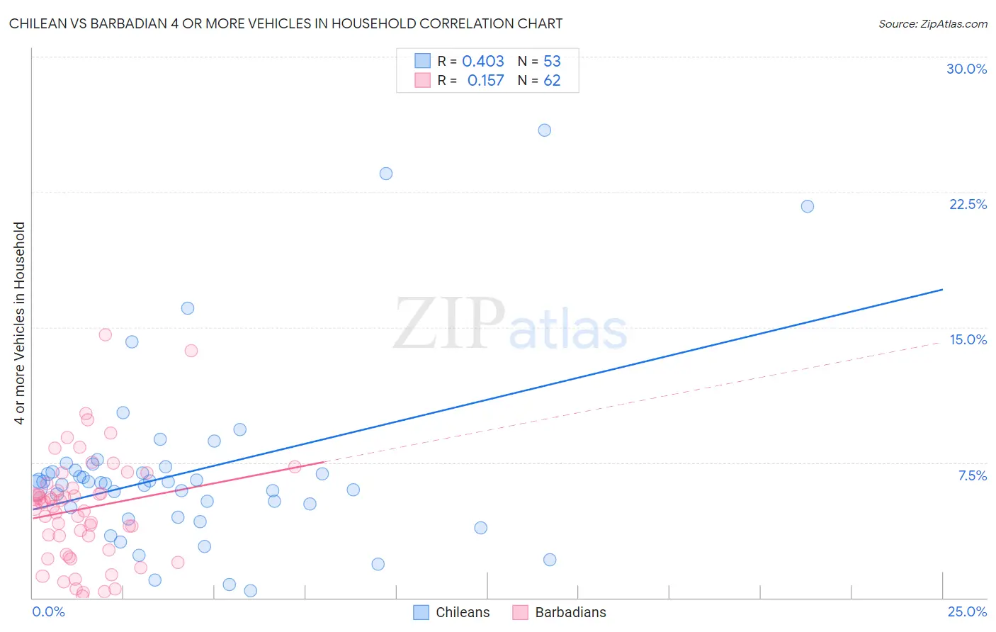 Chilean vs Barbadian 4 or more Vehicles in Household