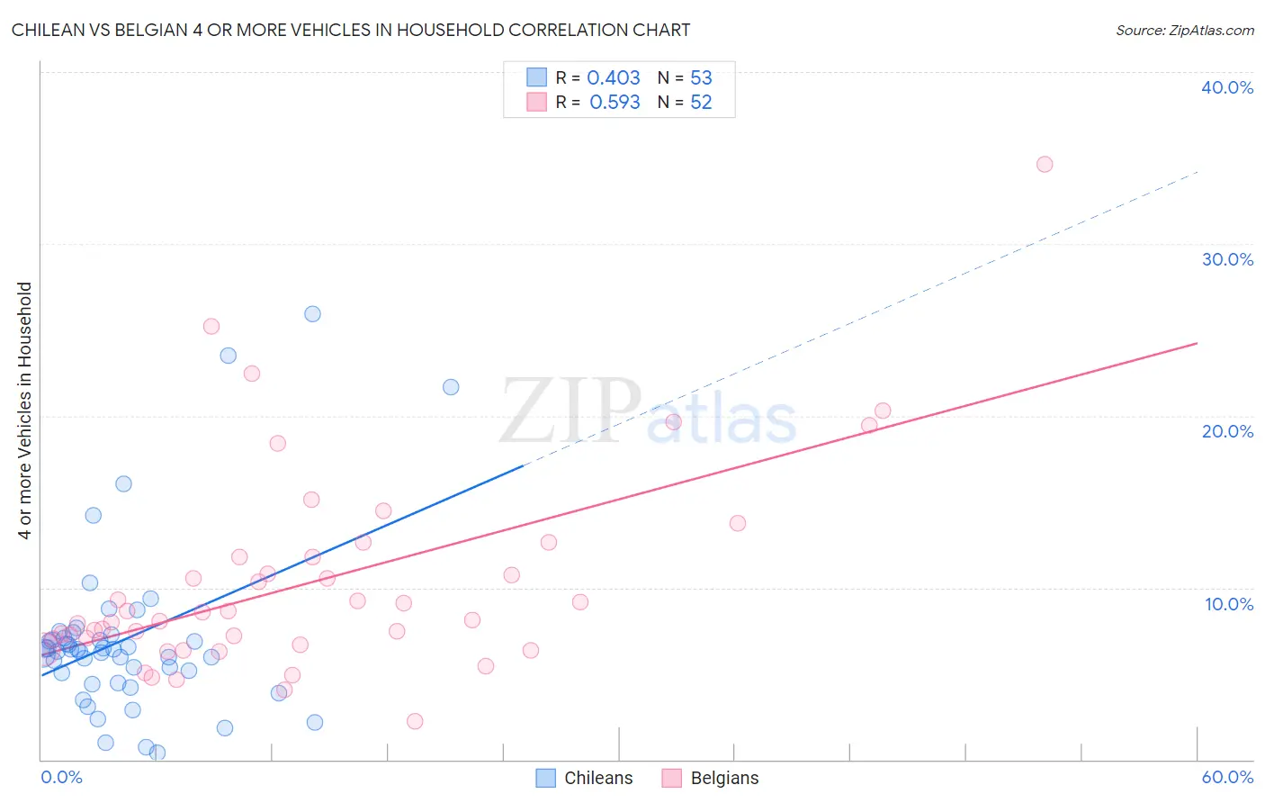 Chilean vs Belgian 4 or more Vehicles in Household