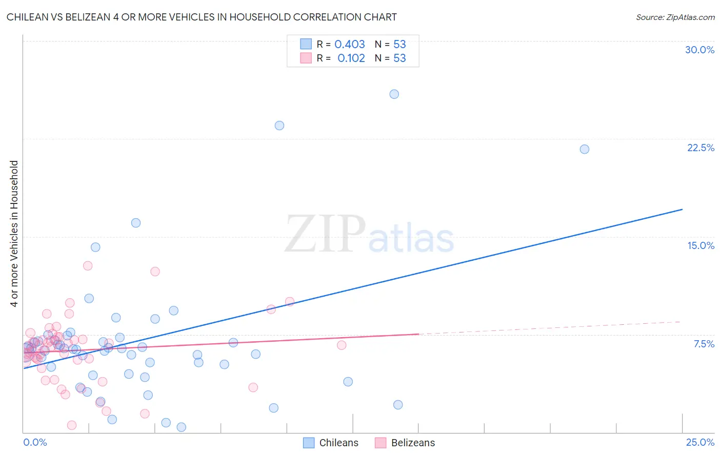 Chilean vs Belizean 4 or more Vehicles in Household