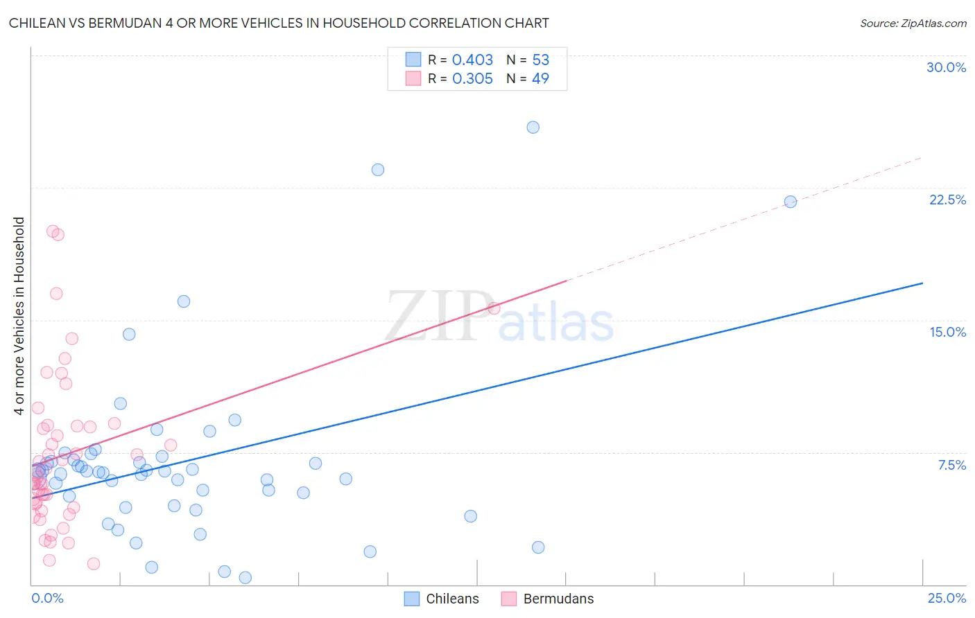 Chilean vs Bermudan 4 or more Vehicles in Household