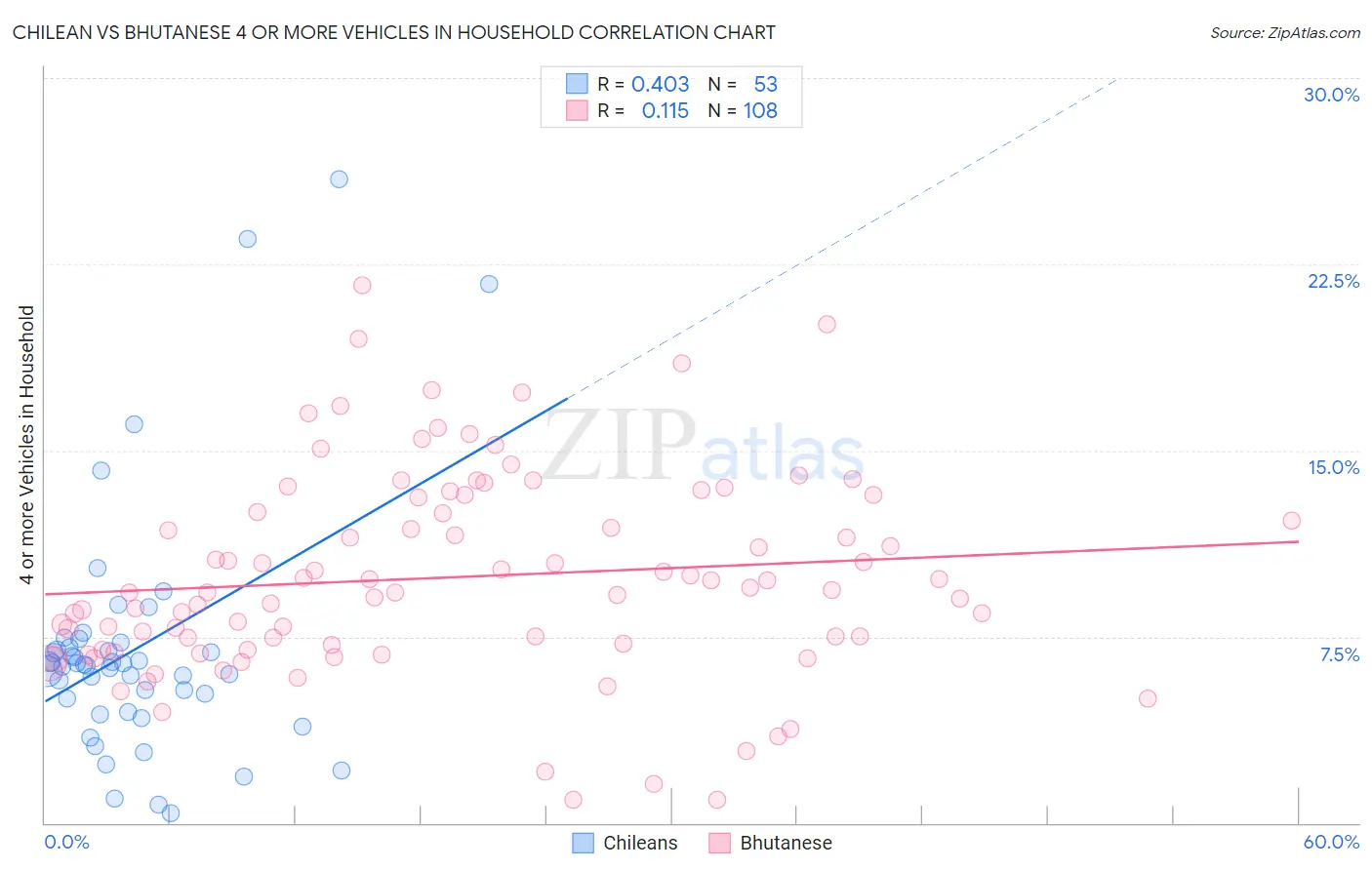 Chilean vs Bhutanese 4 or more Vehicles in Household