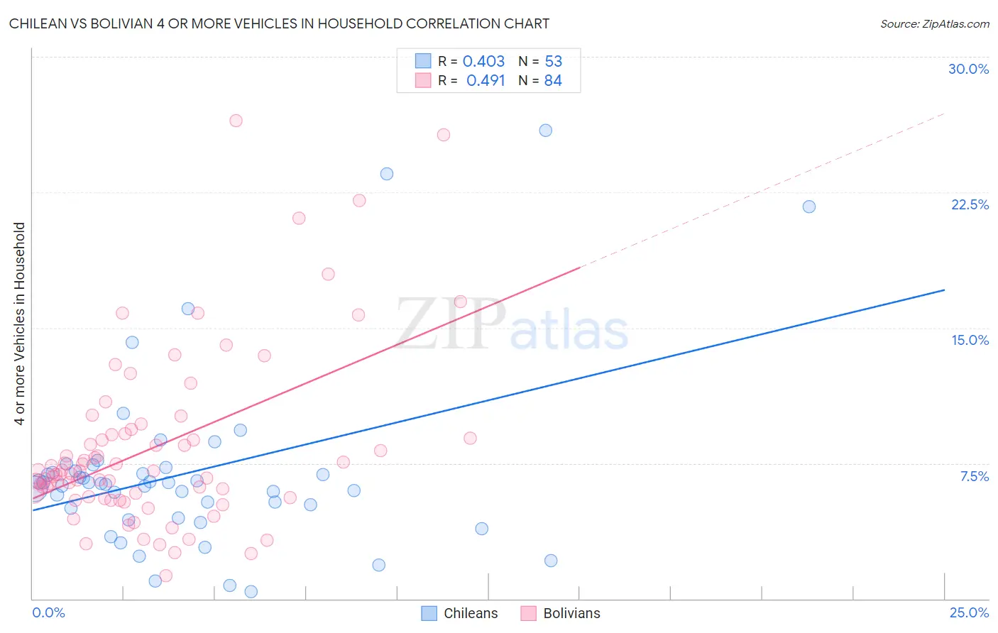 Chilean vs Bolivian 4 or more Vehicles in Household