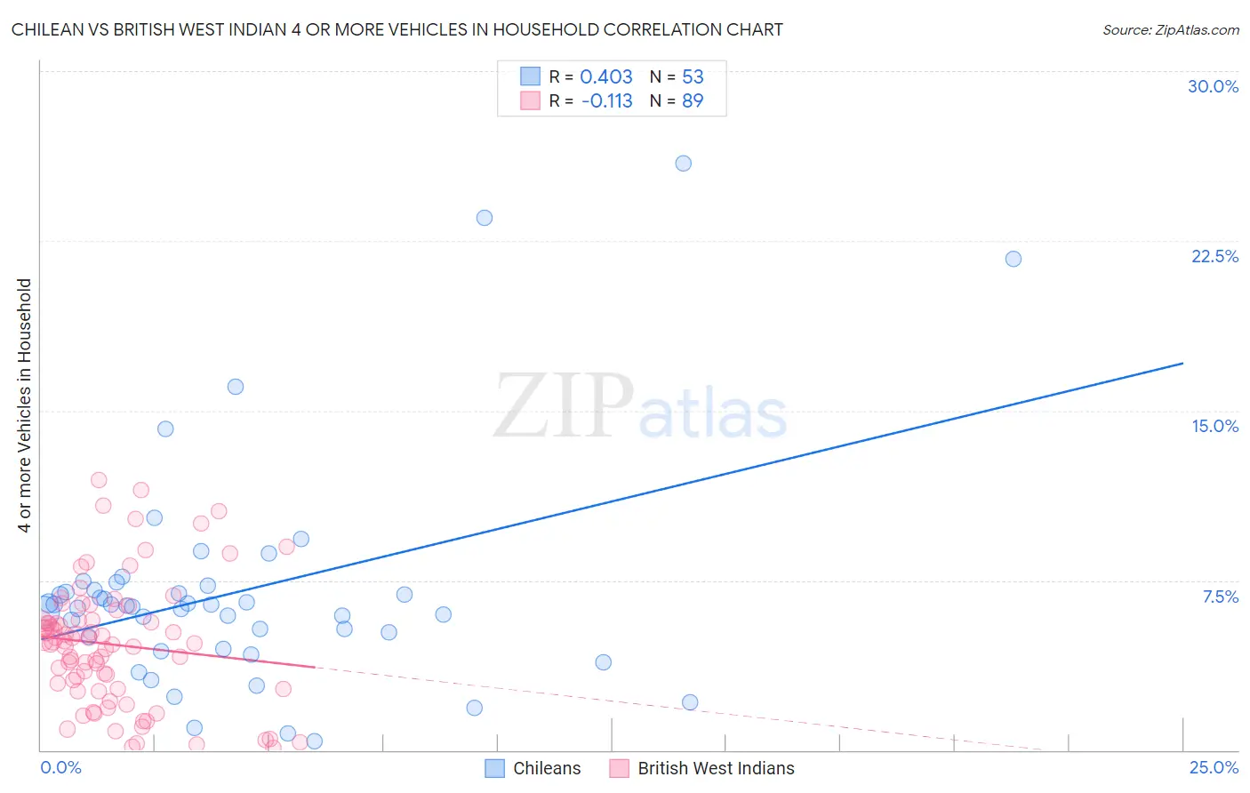 Chilean vs British West Indian 4 or more Vehicles in Household