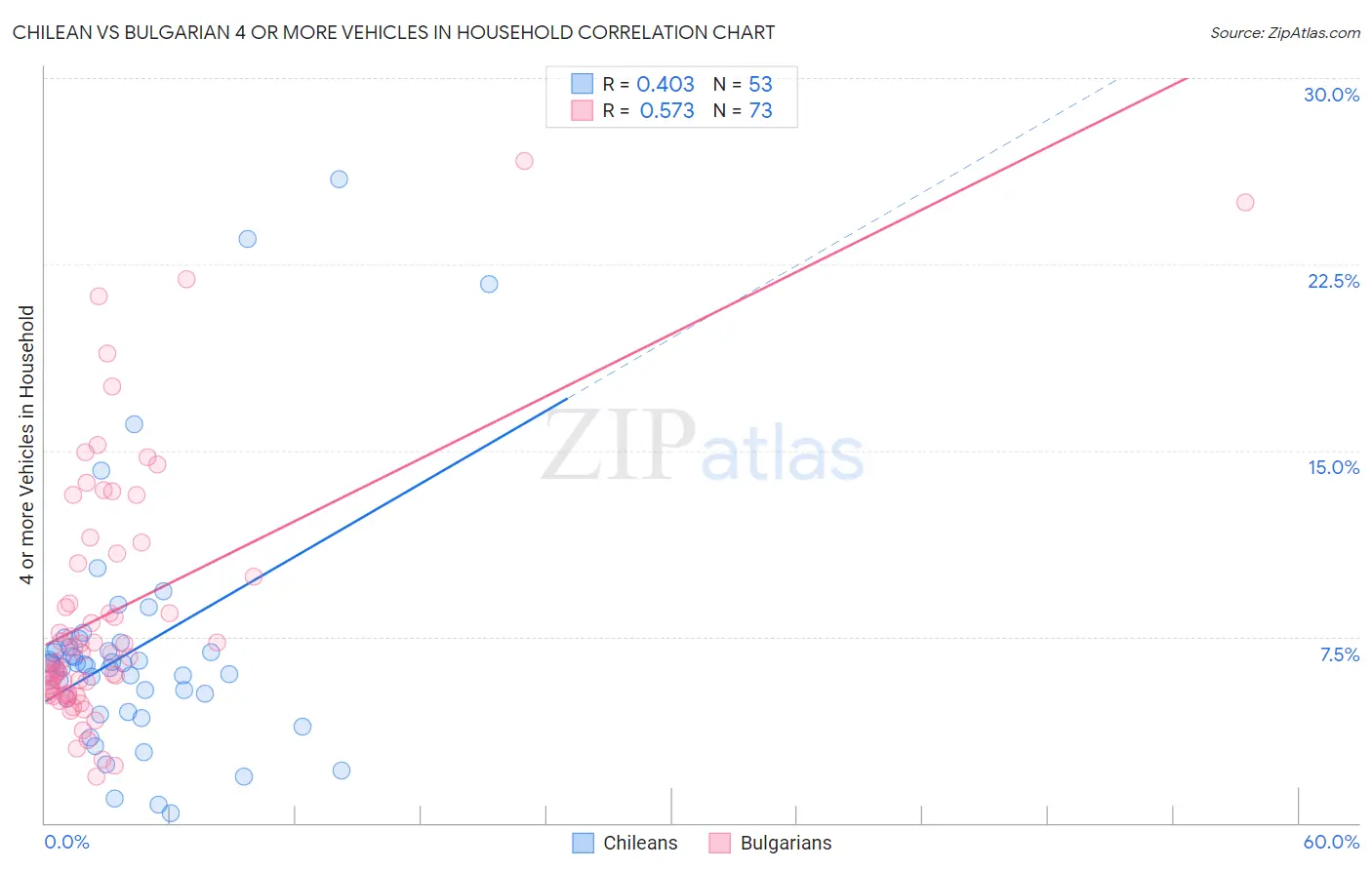 Chilean vs Bulgarian 4 or more Vehicles in Household