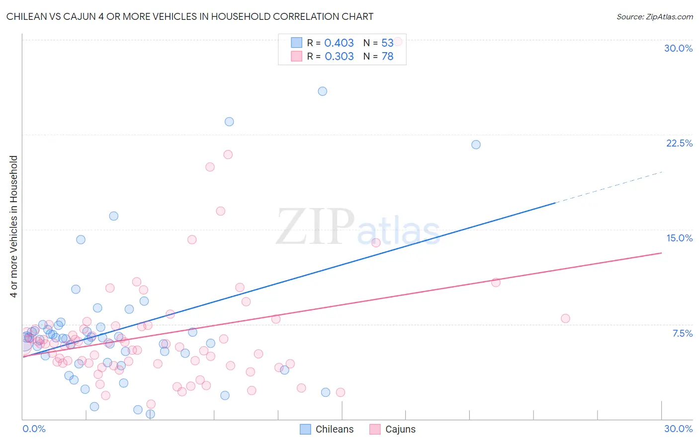 Chilean vs Cajun 4 or more Vehicles in Household