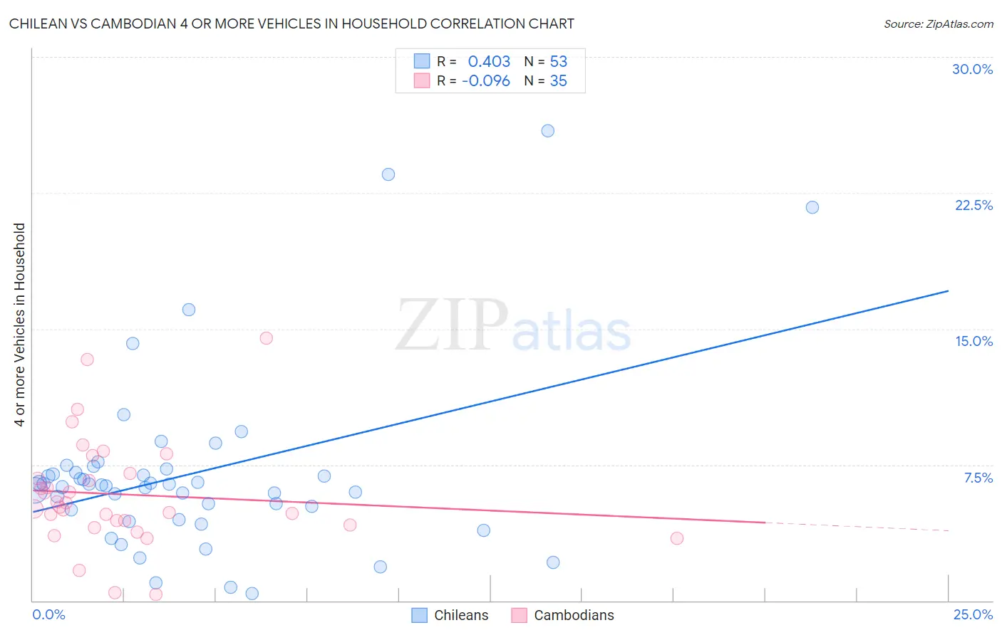 Chilean vs Cambodian 4 or more Vehicles in Household