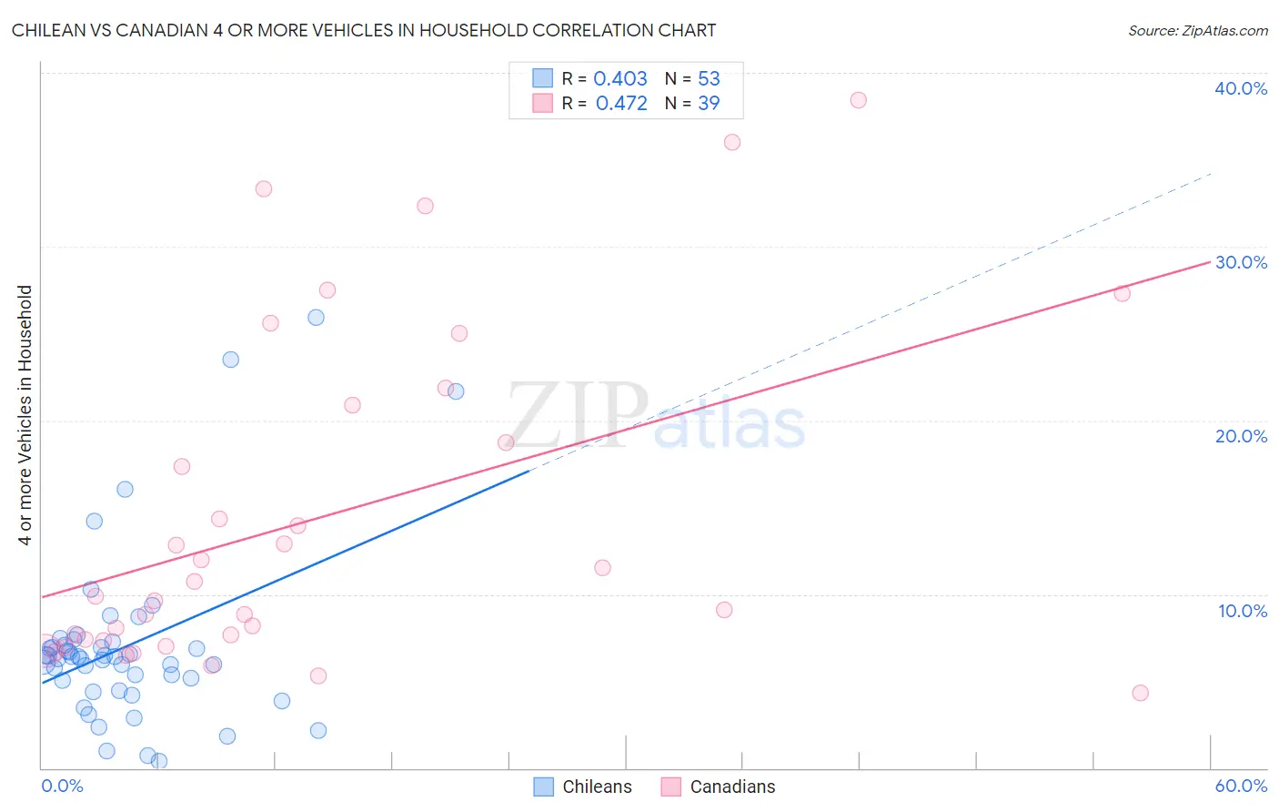 Chilean vs Canadian 4 or more Vehicles in Household