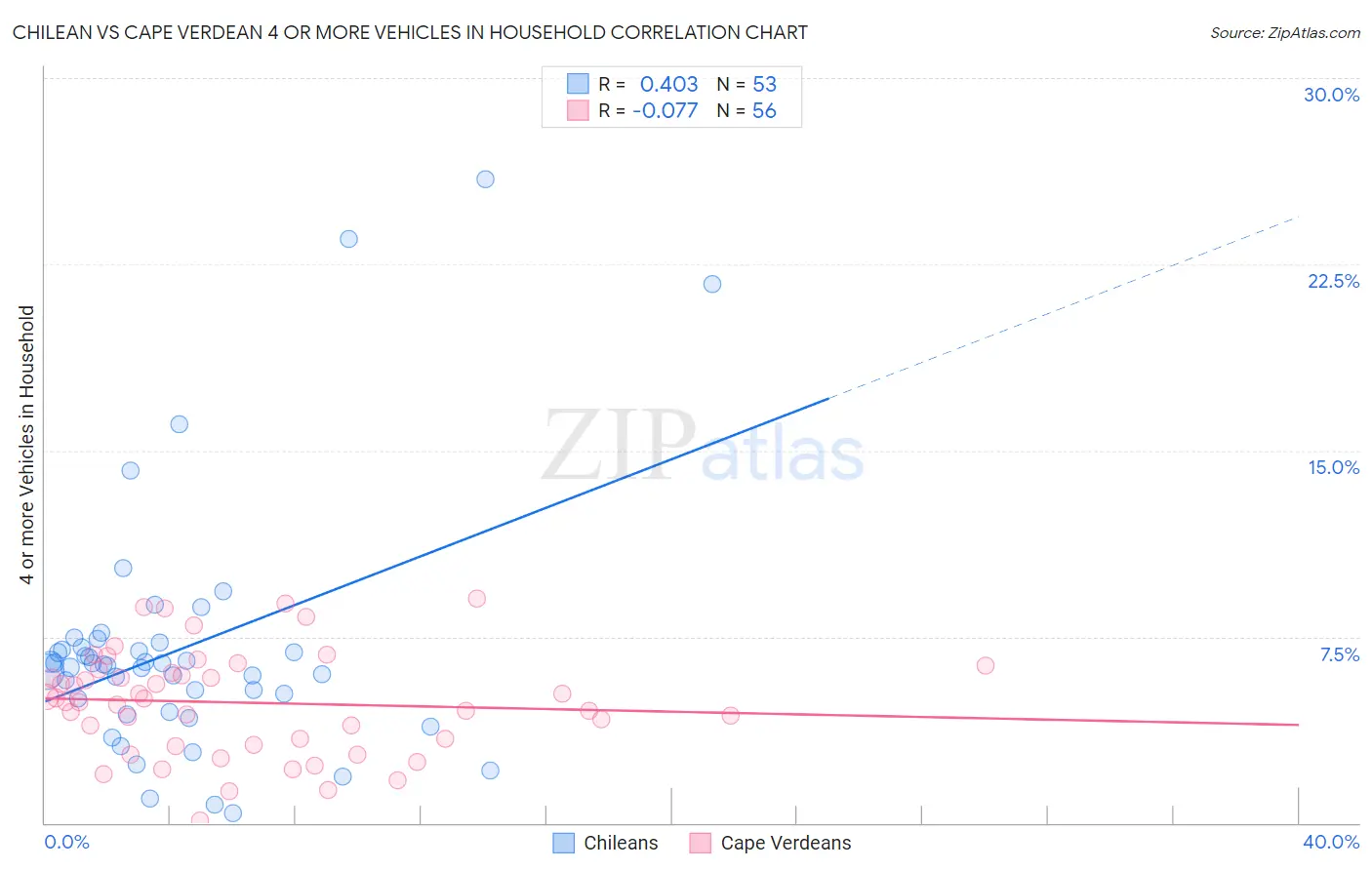 Chilean vs Cape Verdean 4 or more Vehicles in Household