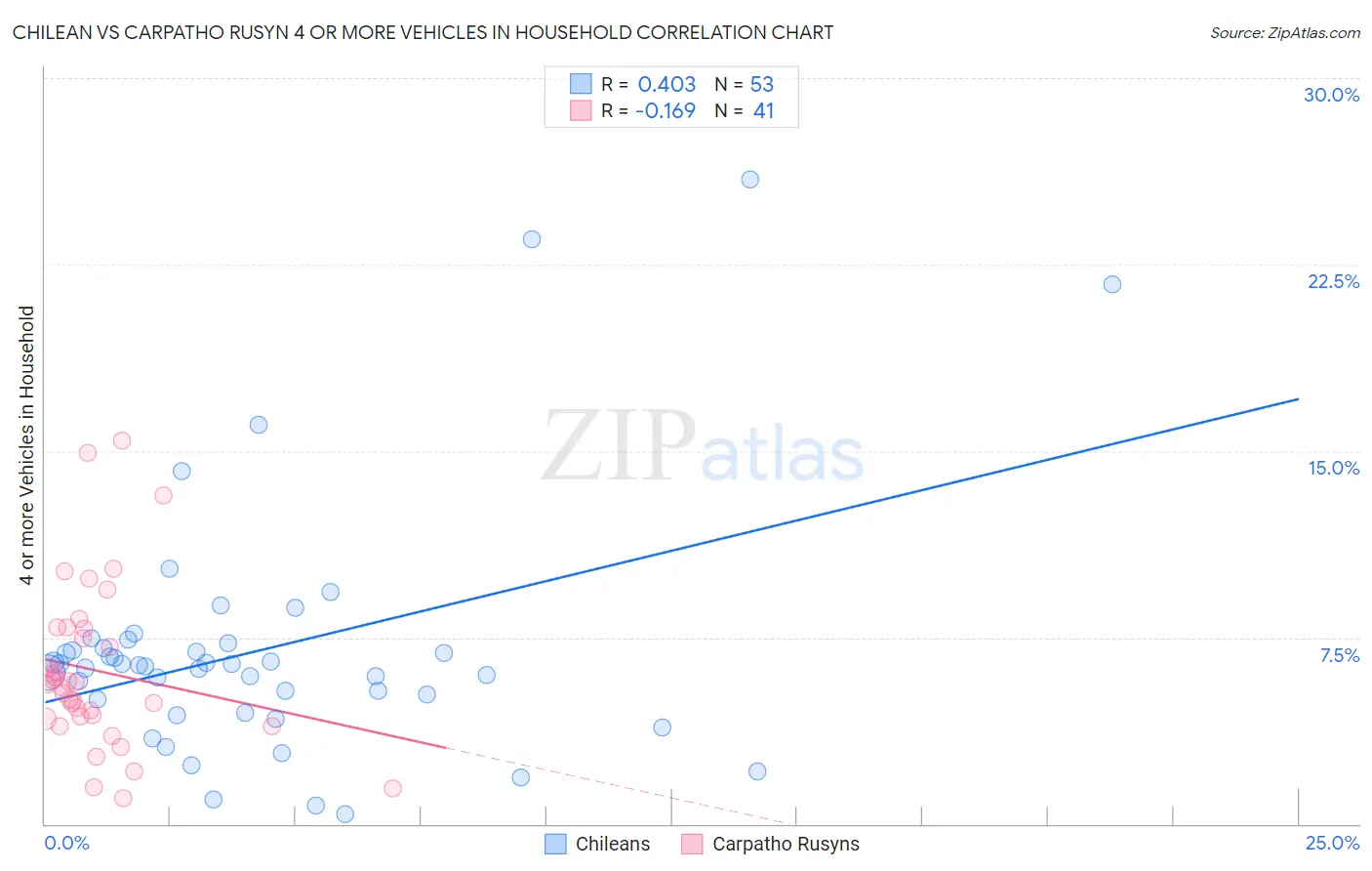 Chilean vs Carpatho Rusyn 4 or more Vehicles in Household