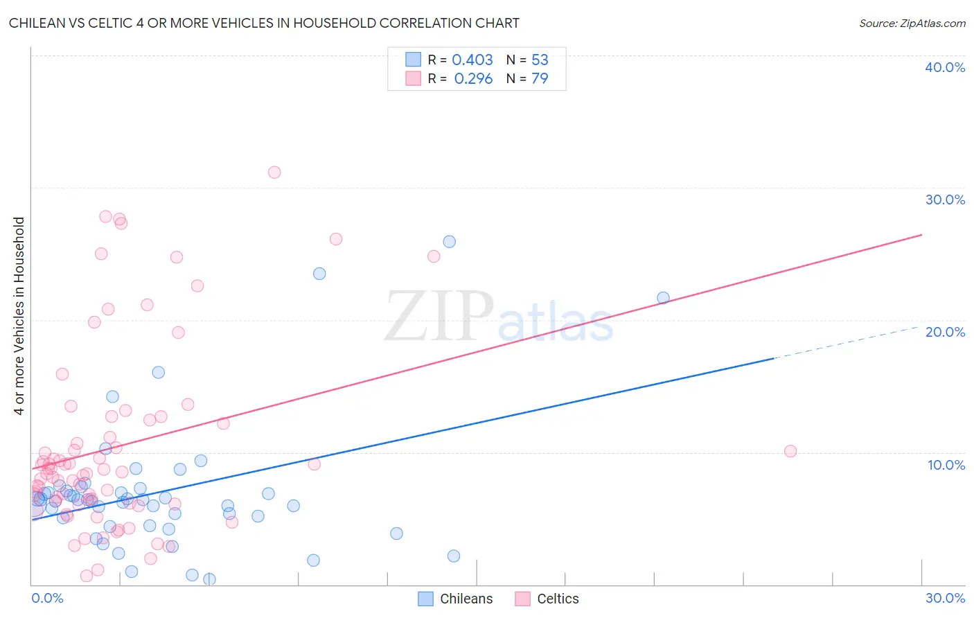 Chilean vs Celtic 4 or more Vehicles in Household