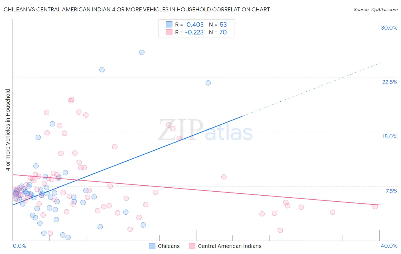 Chilean vs Central American Indian 4 or more Vehicles in Household