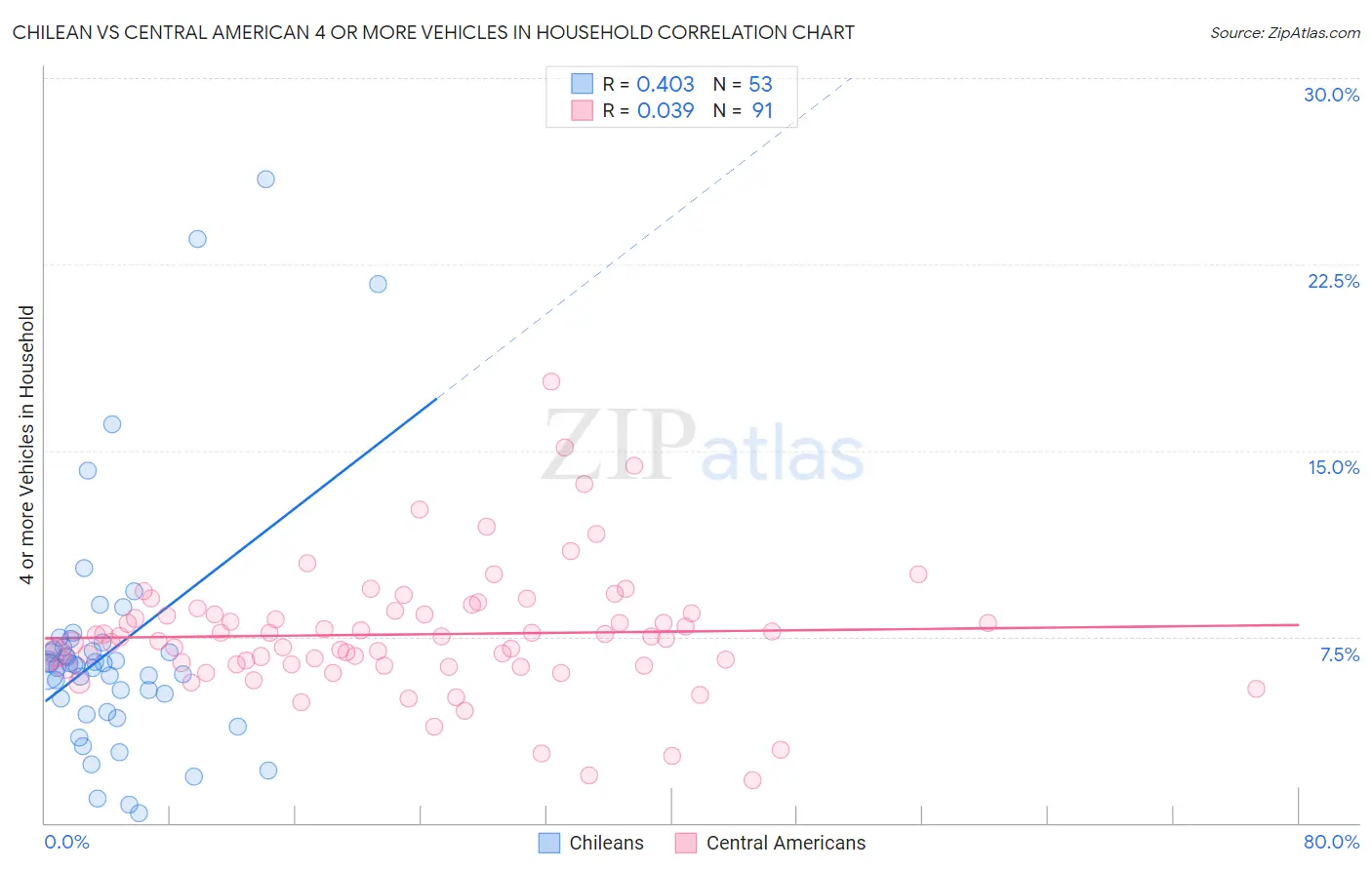 Chilean vs Central American 4 or more Vehicles in Household