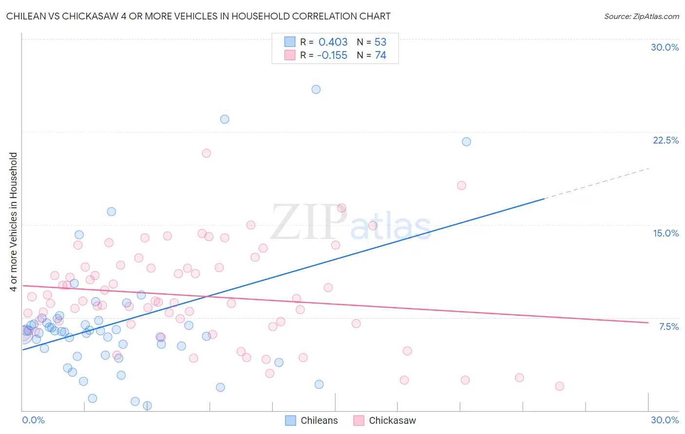 Chilean vs Chickasaw 4 or more Vehicles in Household