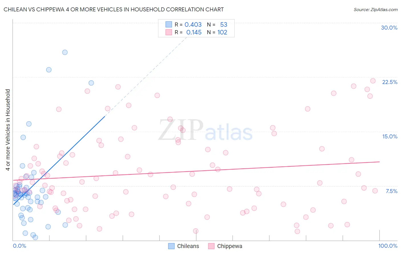Chilean vs Chippewa 4 or more Vehicles in Household