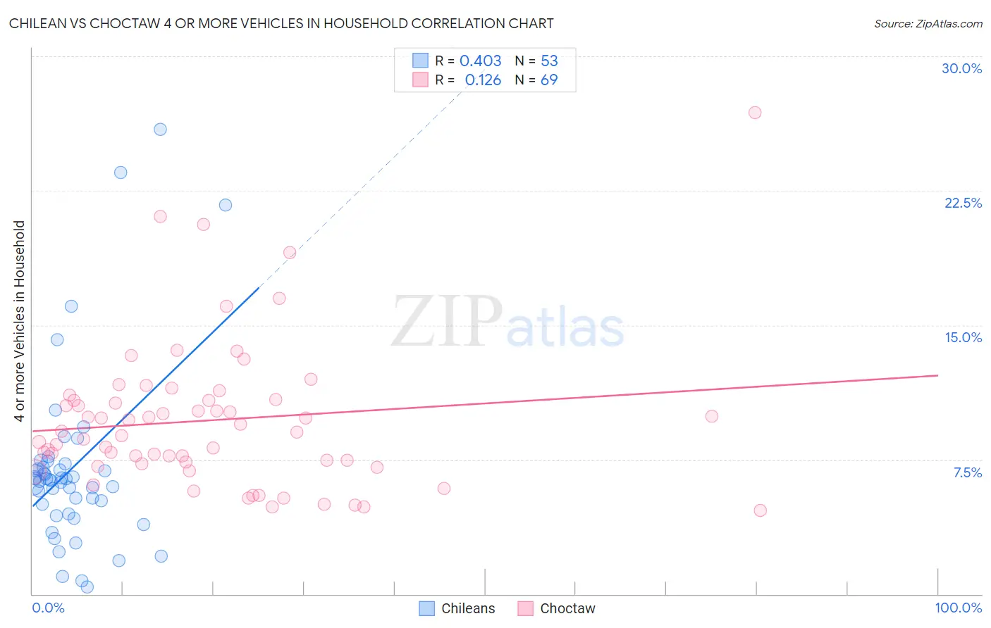 Chilean vs Choctaw 4 or more Vehicles in Household