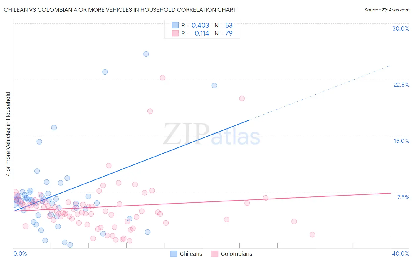 Chilean vs Colombian 4 or more Vehicles in Household