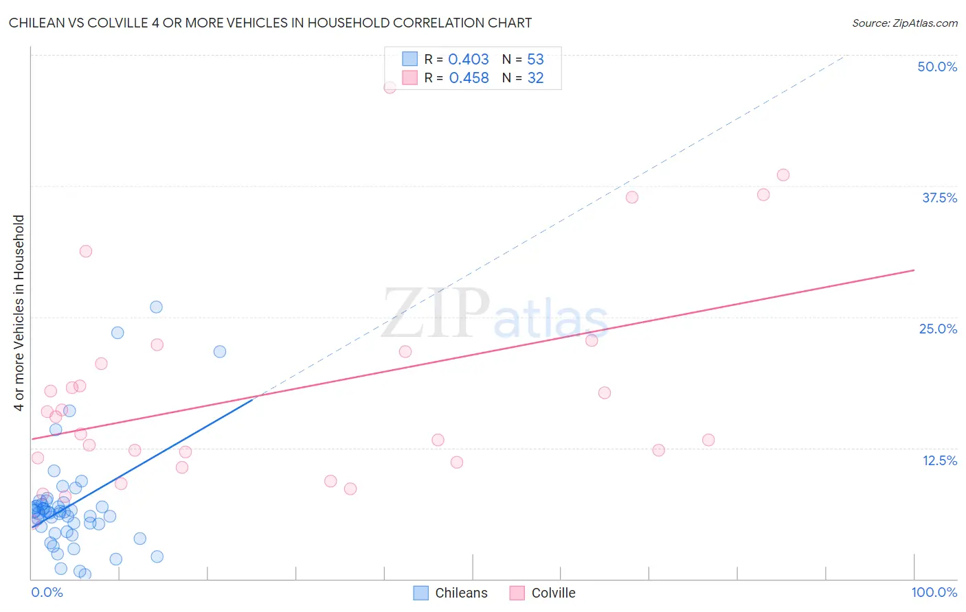 Chilean vs Colville 4 or more Vehicles in Household
